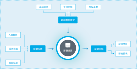 薪資管理系統(tǒng)軟件的突出性功能與基礎設計理念