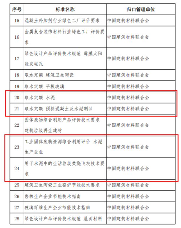 水泥多個項目被工信部列為2019 年度擬支持的工業節能與綠色標準研究項目