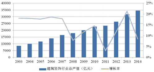 建筑裝飾報告_2016-2022年中國建筑裝飾市場研究及投資前景預測報告_中國產業信息網